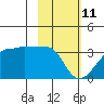 Amukta Island tide chart for Friday, February 11, 2022