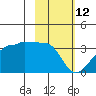 Amukta Island tide chart for Saturday, February 12, 2022