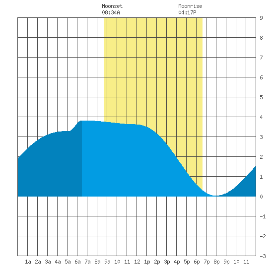 Amukta Island tide chart for Monday, February 14, 2022