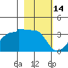 Amukta Island tide chart for Monday, February 14, 2022