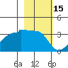 Amukta Island tide chart for Tuesday, February 15, 2022
