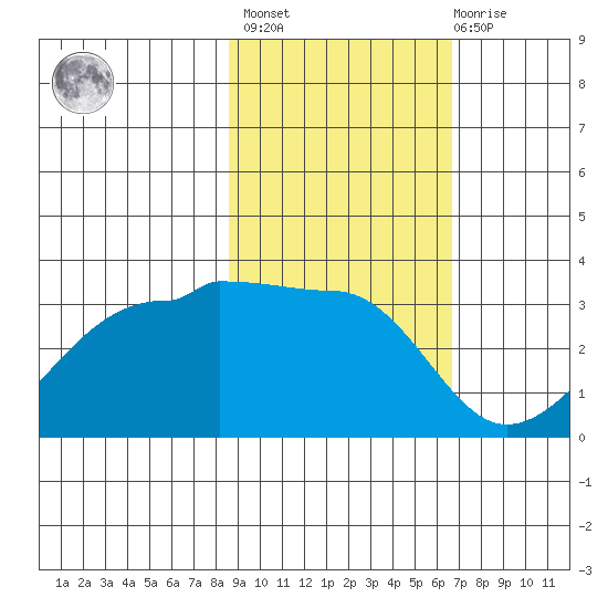 Amukta Island tide chart for Wednesday, February 16, 2022