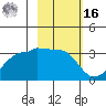 Amukta Island tide chart for Wednesday, February 16, 2022