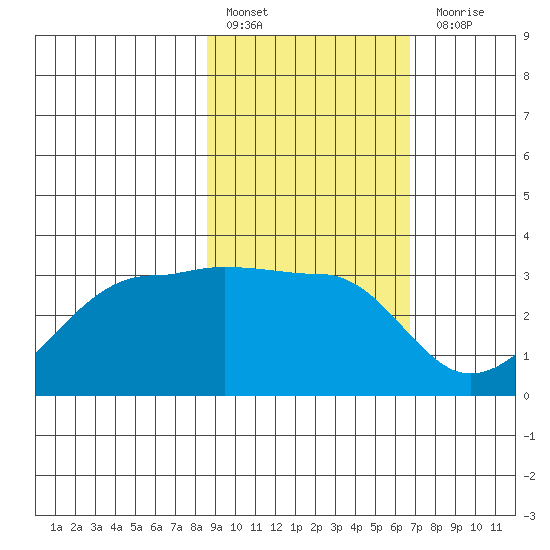 Amukta Island tide chart for Thursday, February 17, 2022