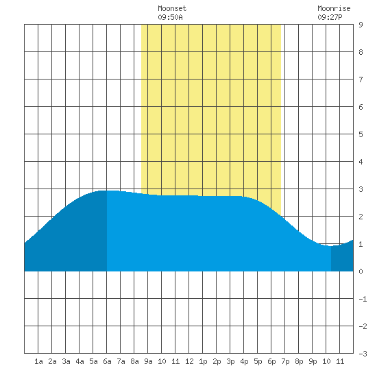 Amukta Island tide chart for Friday, February 18, 2022