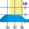 Amukta Island tide chart for Friday, February 18, 2022