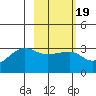 Amukta Island tide chart for Saturday, February 19, 2022