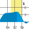 Amukta Island tide chart for Tuesday, February 1, 2022