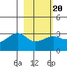 Amukta Island tide chart for Sunday, February 20, 2022