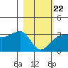 Amukta Island tide chart for Tuesday, February 22, 2022