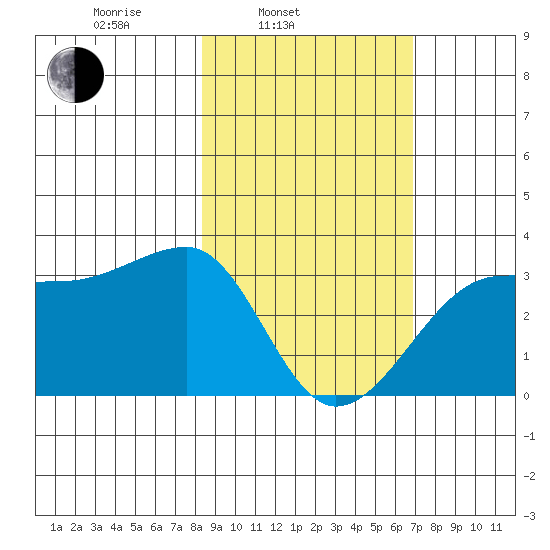 Amukta Island tide chart for Wednesday, February 23, 2022