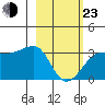 Amukta Island tide chart for Wednesday, February 23, 2022
