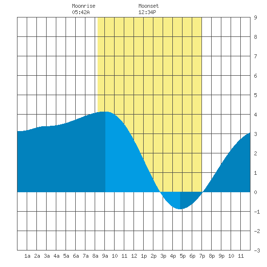 Amukta Island tide chart for Friday, February 25, 2022