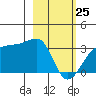Amukta Island tide chart for Friday, February 25, 2022