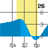 Amukta Island tide chart for Saturday, February 26, 2022