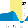 Amukta Island tide chart for Sunday, February 27, 2022