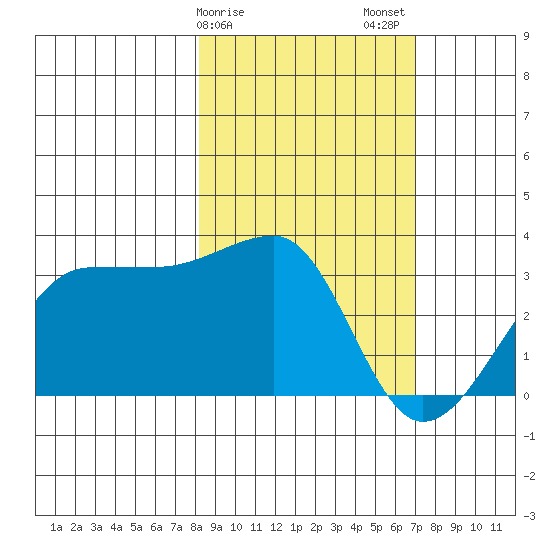 Amukta Island tide chart for Monday, February 28, 2022