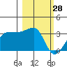 Amukta Island tide chart for Monday, February 28, 2022