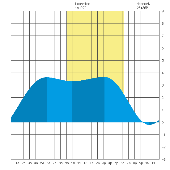 Amukta Island tide chart for Wednesday, February 2, 2022