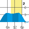 Amukta Island tide chart for Wednesday, February 2, 2022
