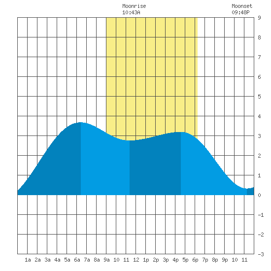 Amukta Island tide chart for Thursday, February 3, 2022