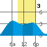 Amukta Island tide chart for Thursday, February 3, 2022
