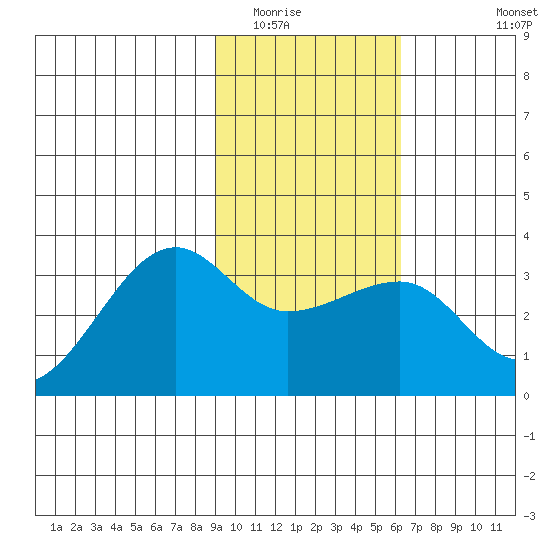 Amukta Island tide chart for Friday, February 4, 2022