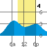 Amukta Island tide chart for Friday, February 4, 2022