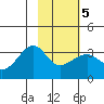 Amukta Island tide chart for Saturday, February 5, 2022