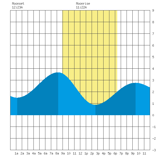 Amukta Island tide chart for Sunday, February 6, 2022
