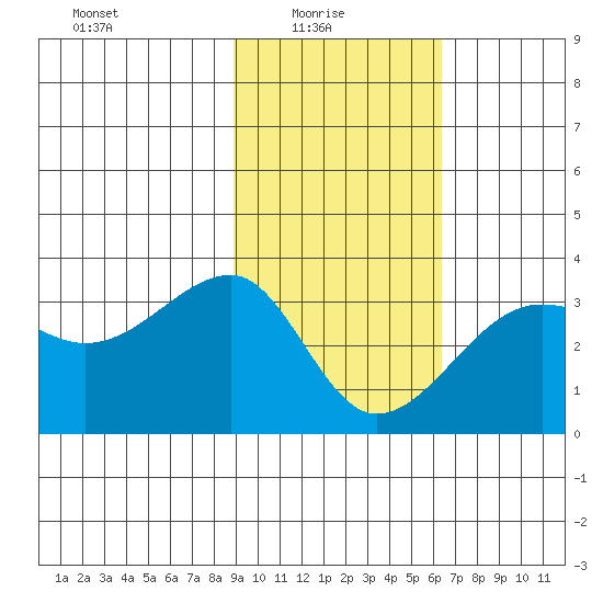 Amukta Island tide chart for Monday, February 7, 2022
