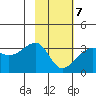 Amukta Island tide chart for Monday, February 7, 2022