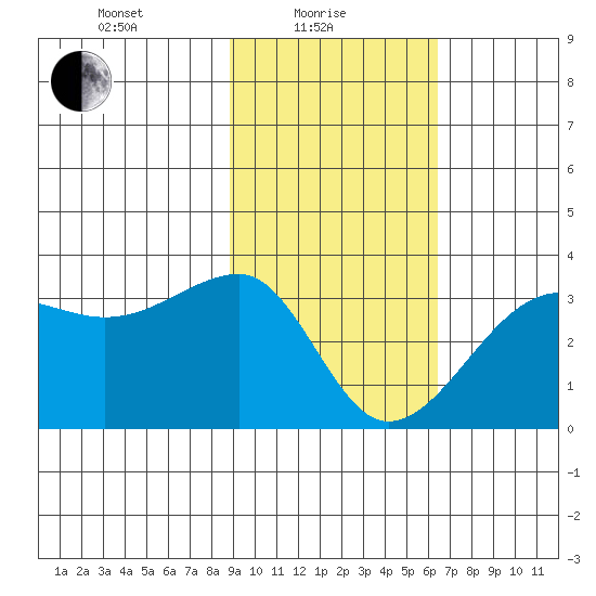 Amukta Island tide chart for Tuesday, February 8, 2022