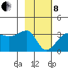 Amukta Island tide chart for Tuesday, February 8, 2022