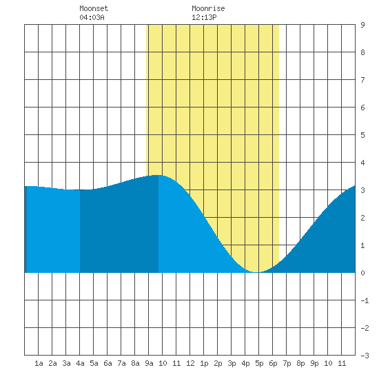 Amukta Island tide chart for Wednesday, February 9, 2022