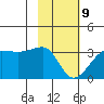Amukta Island tide chart for Wednesday, February 9, 2022
