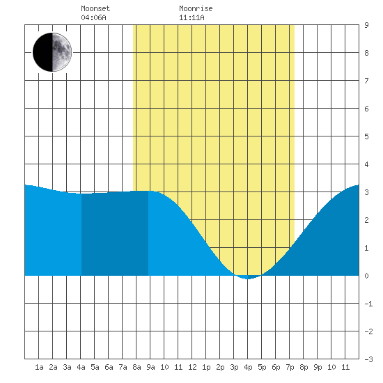 Amukta Island tide chart for Thursday, March 10, 2022