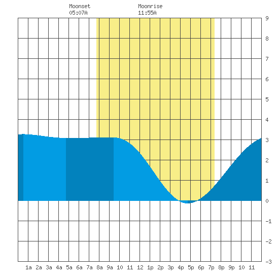 Amukta Island tide chart for Friday, March 11, 2022