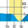 Amukta Island tide chart for Friday, March 11, 2022