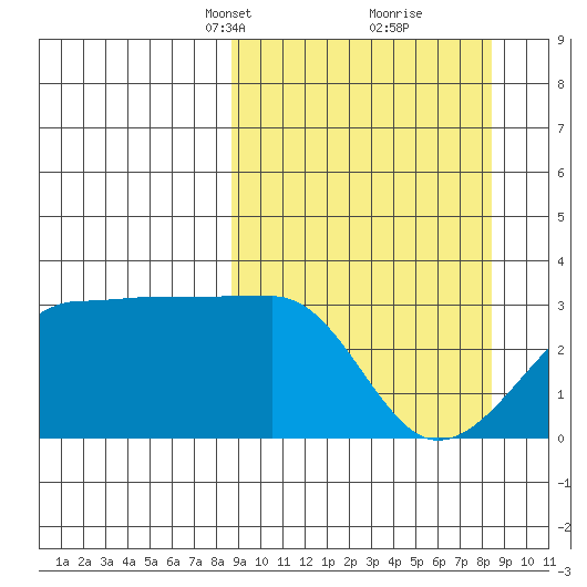 Amukta Island tide chart for Sunday, March 13, 2022