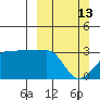 Amukta Island tide chart for Sunday, March 13, 2022
