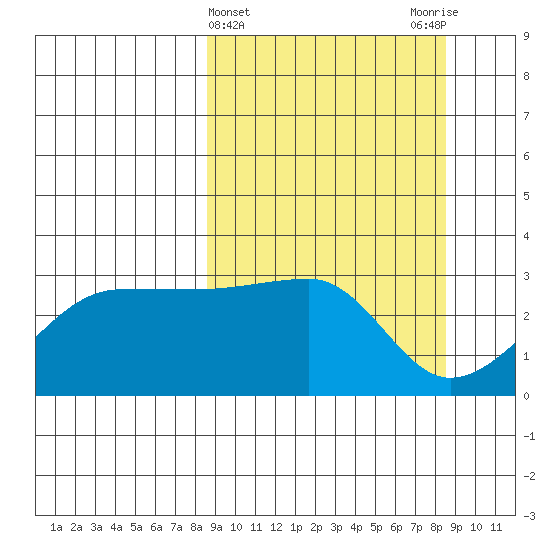 Amukta Island tide chart for Wednesday, March 16, 2022