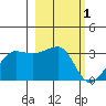 Amukta Island tide chart for Tuesday, March 1, 2022