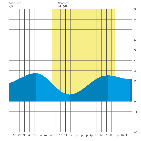 Amukta Island tide chart for Sunday, March 20, 2022