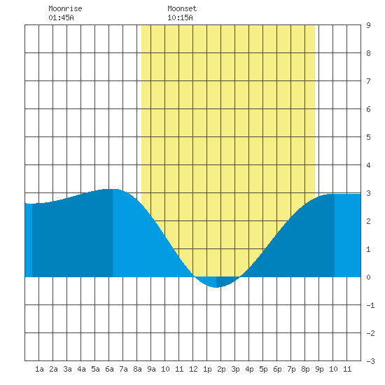 Amukta Island tide chart for Tuesday, March 22, 2022