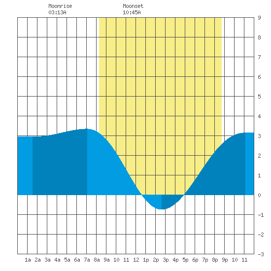 Amukta Island tide chart for Wednesday, March 23, 2022