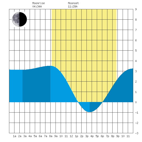 Amukta Island tide chart for Thursday, March 24, 2022