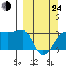 Amukta Island tide chart for Thursday, March 24, 2022