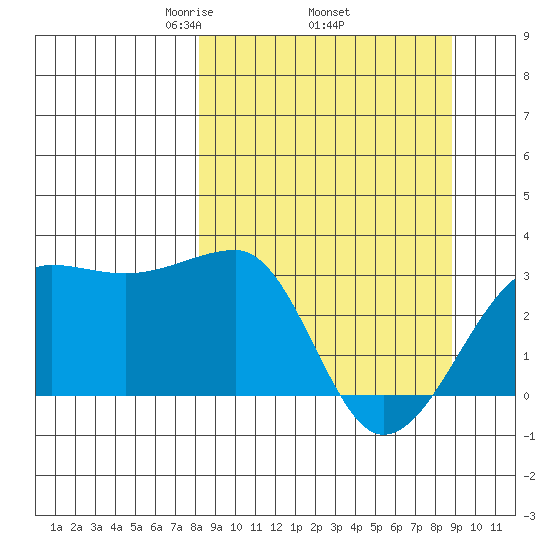 Amukta Island tide chart for Saturday, March 26, 2022