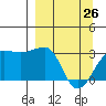 Amukta Island tide chart for Saturday, March 26, 2022